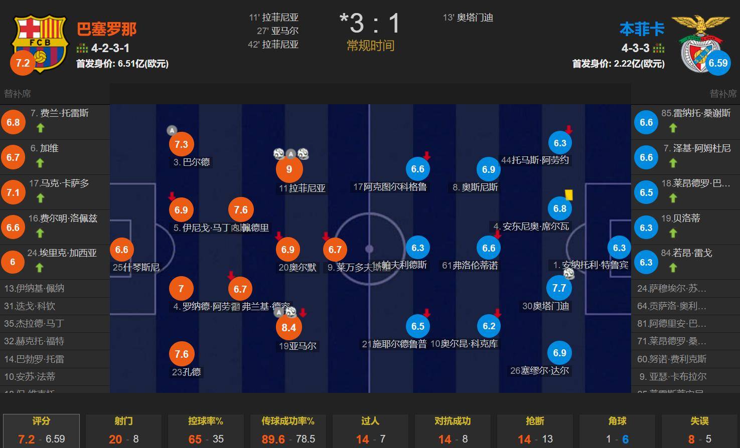 本菲卡客场逆袭，成功晋级下一轮的简单介绍