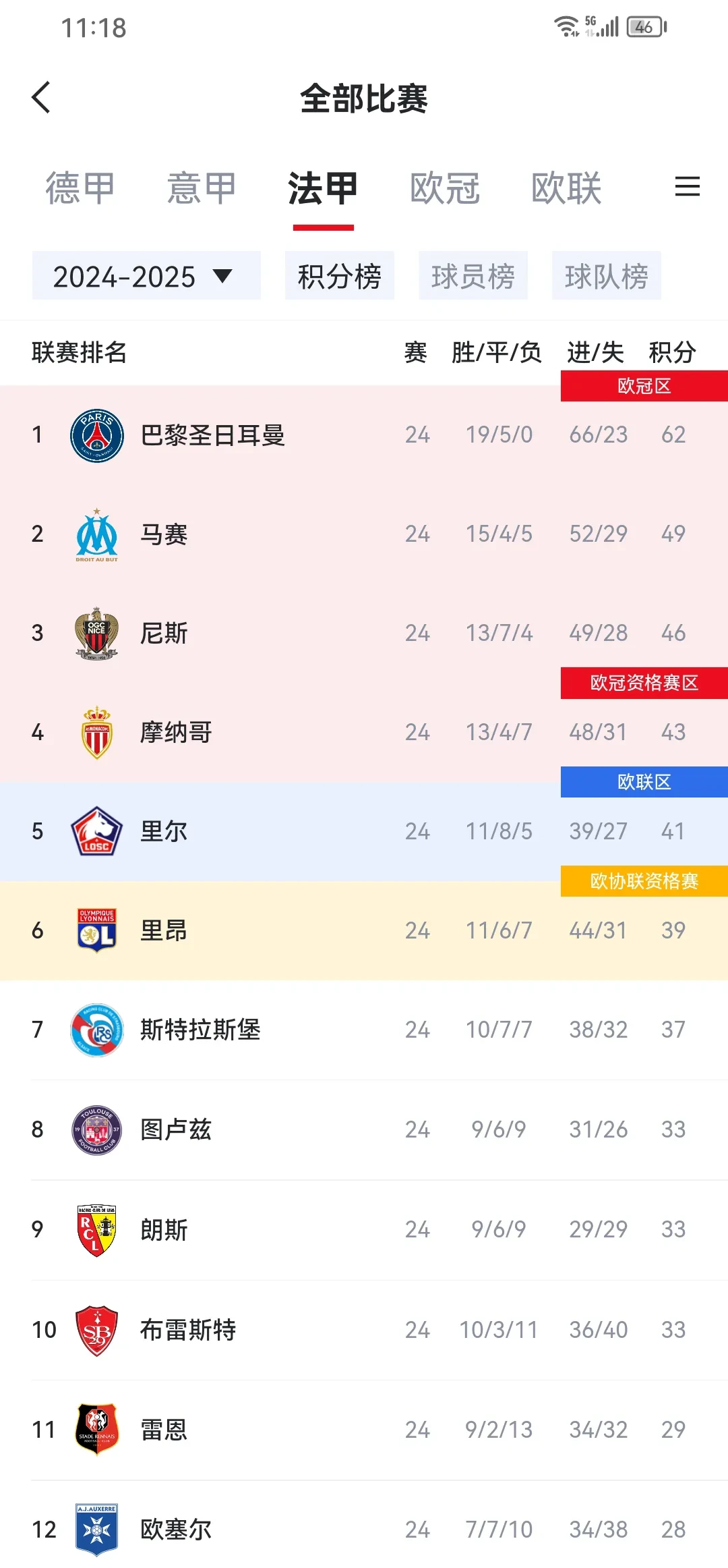 法国大胜瑞士，小组第一无悬念的简单介绍
