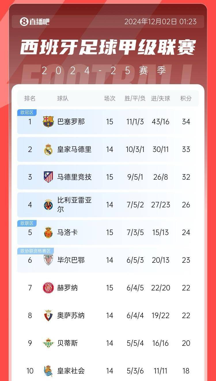 皇马连胜升至榜首，巴萨跌至第八位