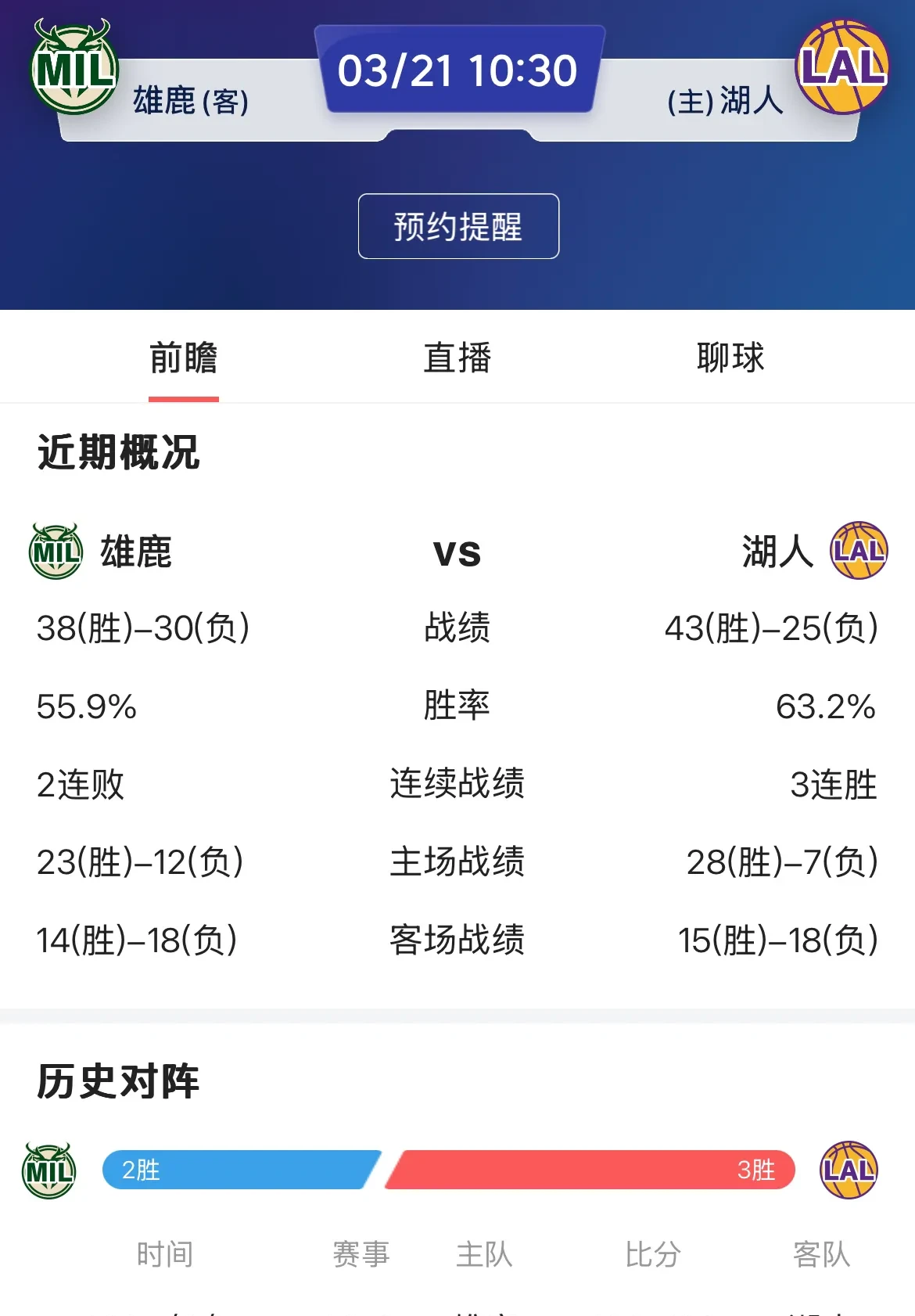 雄鹿大胜湖人,结束连败 雄鹿大胜湖人,结束连败